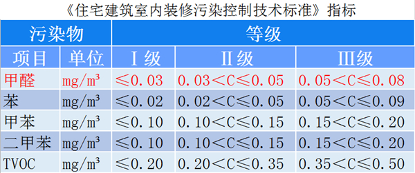 裝修中控制甲醛污染，輕松實(shí)現(xiàn)住建部Ⅰ級環(huán)保