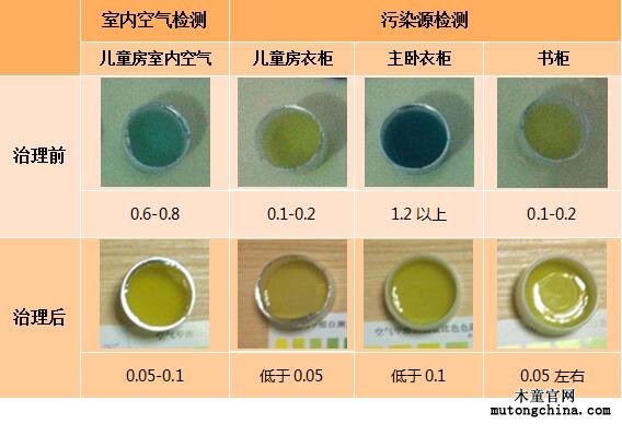 甲醛治理效果對(duì)比