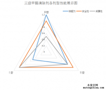 甲醛清除劑為什么要分級？