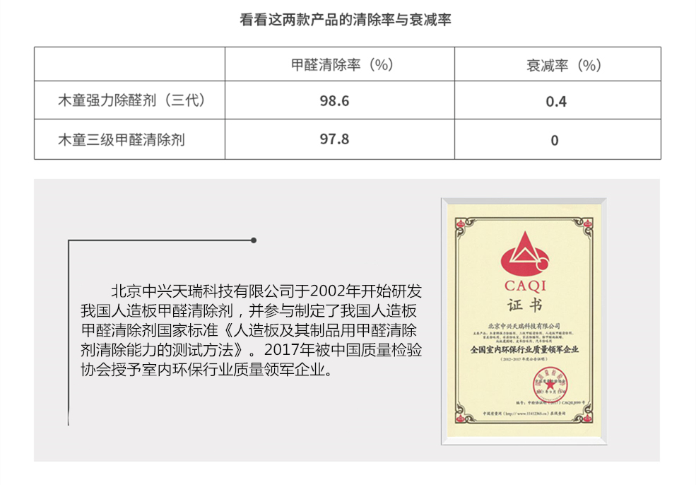 北京中興天瑞科技有限公司于2002年開始研發(fā)我國首款人造板甲醛清除劑，并參與制定了我國人造板甲醛清除劑國家標準——《人造板及其制品用甲醛清除劑清除能力的測試方法》。2017年被中國質量檢驗協(xié)會授予《全國室內環(huán)保行業(yè)質量領軍企業(yè)》證書。